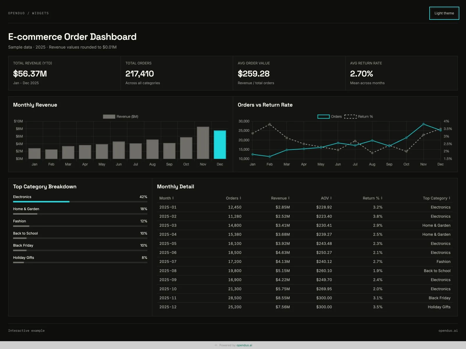 Interactive DuoDuo data dashboard with monthly charts and a sortable table